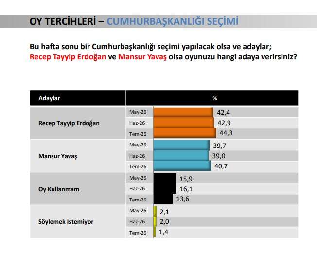 Seçmen kararını verdi: Özgür Özel'e bir darbe daha, Yeni Parti'yi üzen anket! Erdoğan tek başına zirvede 2